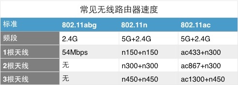 常见无线路由器速度 常见无线路由器速度