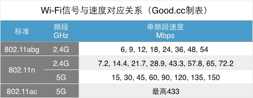 WiFi信号与速度对应关系 WiFi信号与速度对应关系