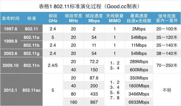 802.11标准演化过程 802.11标准演化过程